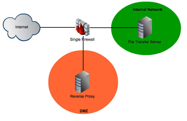 Schema di rete con firewall, DMZ e rete interna
